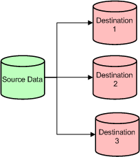 Multiple subscriptions to multiple destinations