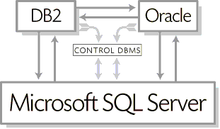 SQDR provides bi-directional data replication